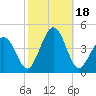 Riggins Ditch tide chart for Wednesday, October 18, 2023