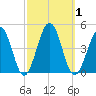 Riggins Ditch tide chart for Sunday, October 1, 2023