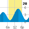 Riggins Ditch tide chart for Friday, October 20, 2023