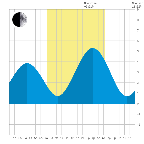 Riggins Ditch tide chart for Saturday, October 21, 2023