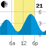 Riggins Ditch tide chart for Saturday, October 21, 2023