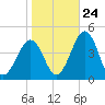 Riggins Ditch tide chart for Tuesday, October 24, 2023