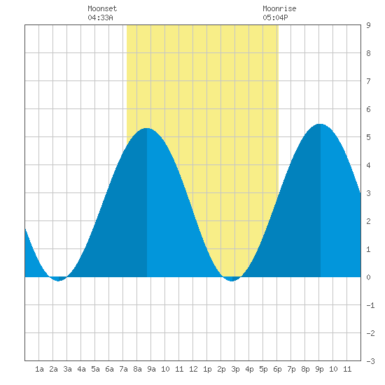 Riggins Ditch tide chart for Thursday, October 26, 2023