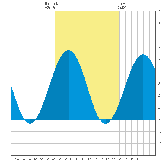 Riggins Ditch tide chart for Friday, October 27, 2023