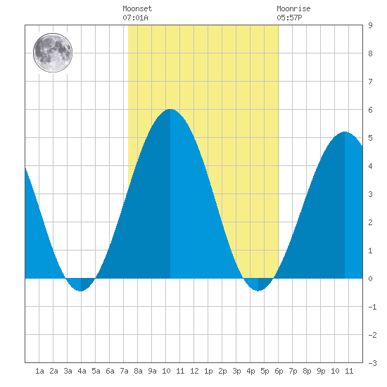 Riggins Ditch tide chart for Saturday, October 28, 2023