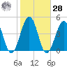 Riggins Ditch tide chart for Saturday, October 28, 2023