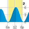 Riggins Ditch tide chart for Monday, October 2, 2023