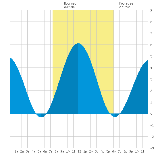 Riggins Ditch tide chart for Monday, October 30, 2023
