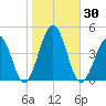Riggins Ditch tide chart for Monday, October 30, 2023