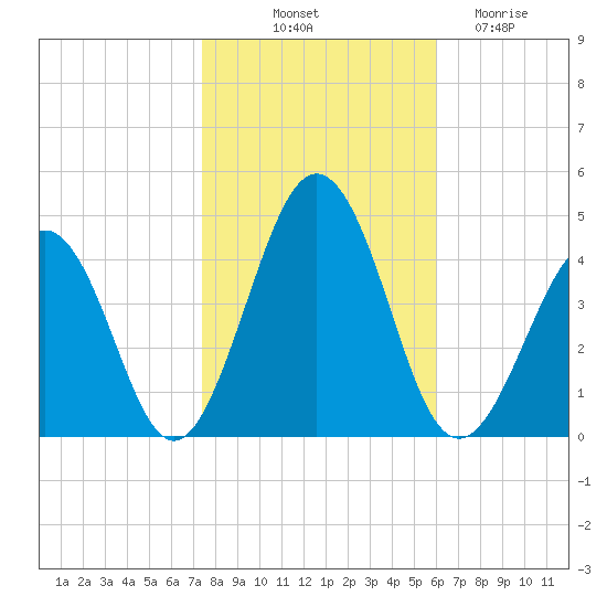 Riggins Ditch tide chart for Tuesday, October 31, 2023