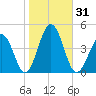 Riggins Ditch tide chart for Tuesday, October 31, 2023