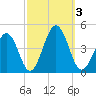 Riggins Ditch tide chart for Tuesday, October 3, 2023