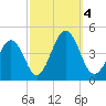Riggins Ditch tide chart for Wednesday, October 4, 2023