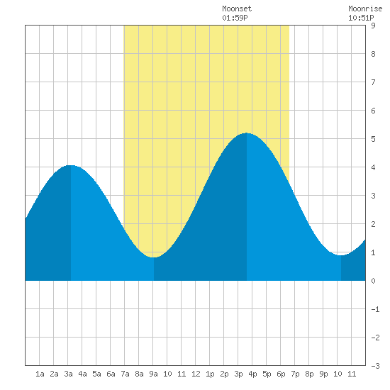 Riggins Ditch tide chart for Thursday, October 5, 2023