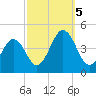 Riggins Ditch tide chart for Thursday, October 5, 2023