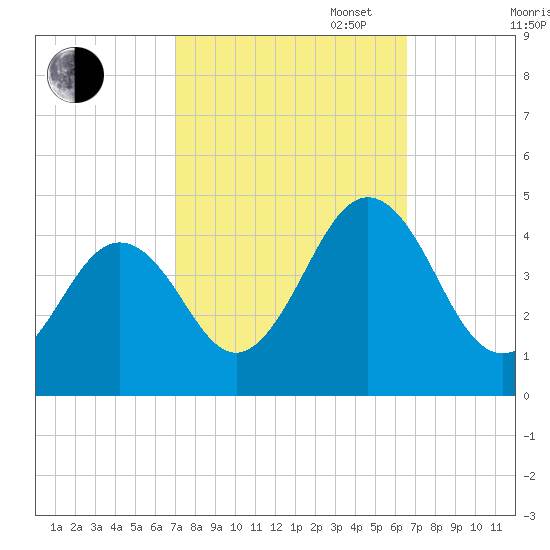 Riggins Ditch tide chart for Friday, October 6, 2023
