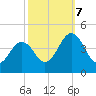 Riggins Ditch tide chart for Saturday, October 7, 2023