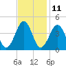 Riggins Ditch tide chart for Saturday, November 11, 2023