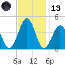 Riggins Ditch tide chart for Monday, November 13, 2023