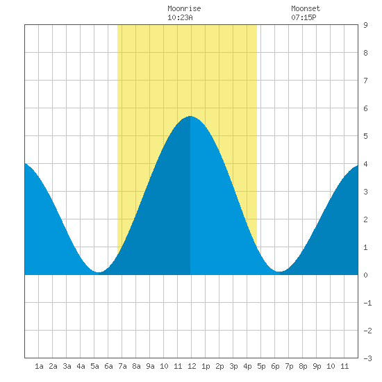 Riggins Ditch tide chart for Thursday, November 16, 2023