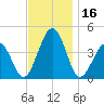 Riggins Ditch tide chart for Thursday, November 16, 2023