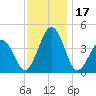 Riggins Ditch tide chart for Friday, November 17, 2023