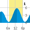 Riggins Ditch tide chart for Wednesday, November 1, 2023