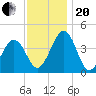 Riggins Ditch tide chart for Monday, November 20, 2023