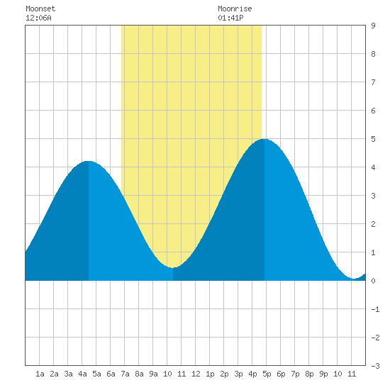 Riggins Ditch tide chart for Tuesday, November 21, 2023