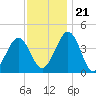 Riggins Ditch tide chart for Tuesday, November 21, 2023