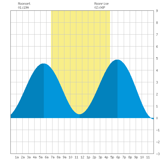 Riggins Ditch tide chart for Wednesday, November 22, 2023
