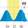 Riggins Ditch tide chart for Wednesday, November 22, 2023