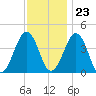 Riggins Ditch tide chart for Thursday, November 23, 2023