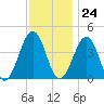 Riggins Ditch tide chart for Friday, November 24, 2023