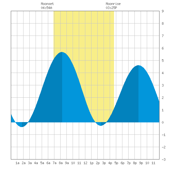 Riggins Ditch tide chart for Saturday, November 25, 2023
