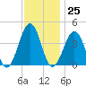 Riggins Ditch tide chart for Saturday, November 25, 2023