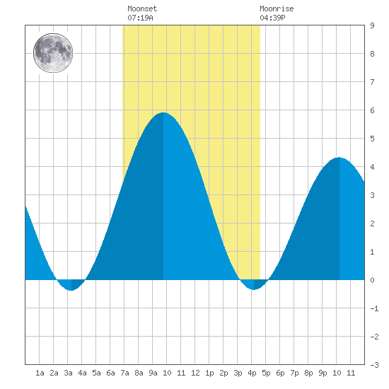 Riggins Ditch tide chart for Monday, November 27, 2023