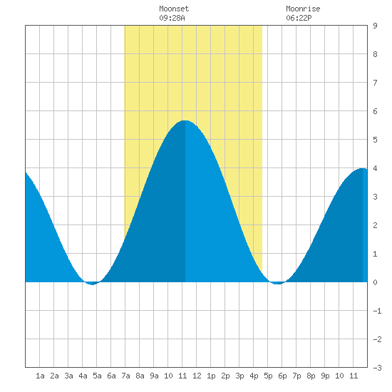Riggins Ditch tide chart for Wednesday, November 29, 2023