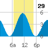 Riggins Ditch tide chart for Wednesday, November 29, 2023