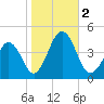 Riggins Ditch tide chart for Thursday, November 2, 2023