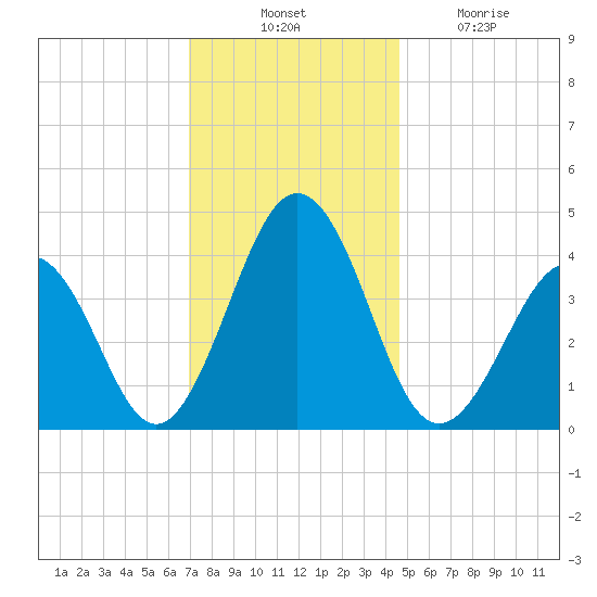 Riggins Ditch tide chart for Thursday, November 30, 2023