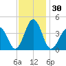 Riggins Ditch tide chart for Thursday, November 30, 2023