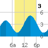 Riggins Ditch tide chart for Friday, November 3, 2023