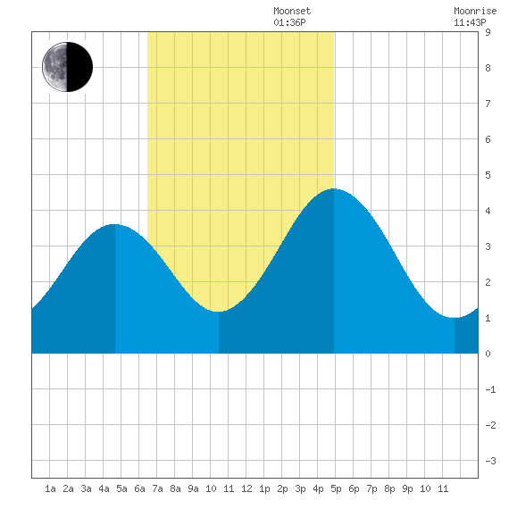 Riggins Ditch tide chart for Sunday, November 5, 2023