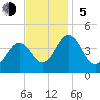 Riggins Ditch tide chart for Sunday, November 5, 2023