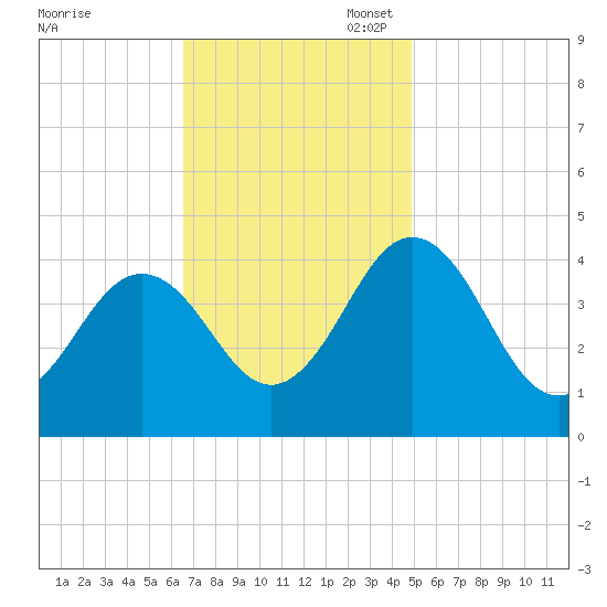 Riggins Ditch tide chart for Monday, November 6, 2023