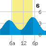 Riggins Ditch tide chart for Monday, November 6, 2023