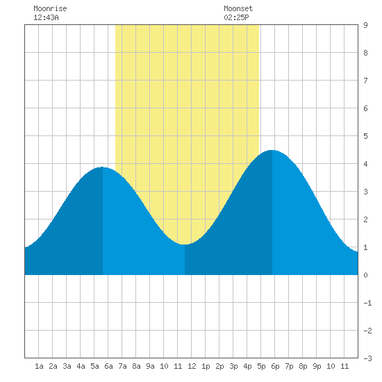 Riggins Ditch tide chart for Tuesday, November 7, 2023