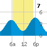 Riggins Ditch tide chart for Tuesday, November 7, 2023