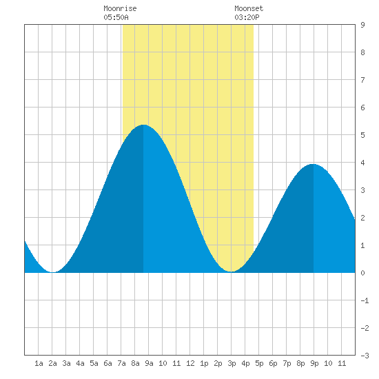 Riggins Ditch tide chart for Monday, December 11, 2023